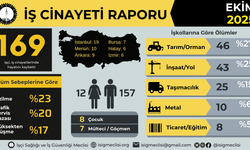 İSİG Raporu: Ekim Ayında 169 İşçi Hayatını Kaybetti