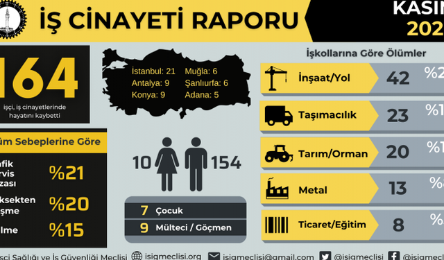 Kasım ayında 164 işçi hayatını kaybetti