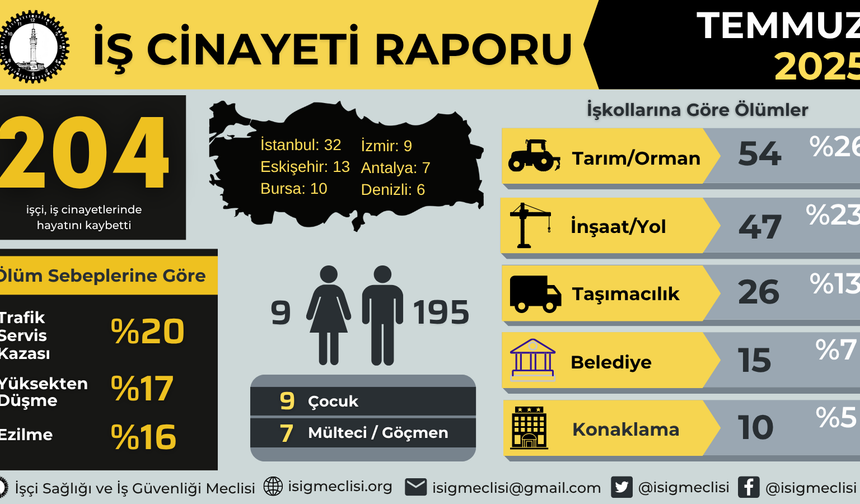 Temmuz ayında en az  204 işçi yaşamını yitirdi!