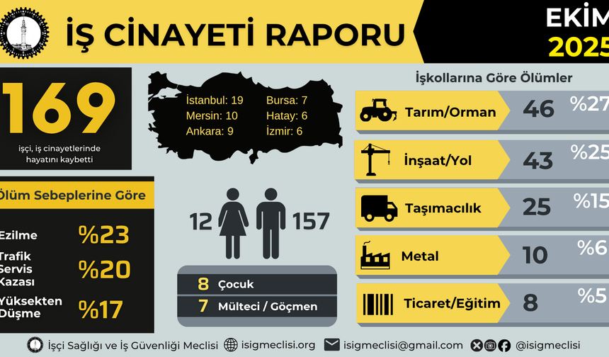 İSİG Raporu: Ekim Ayında 169 İşçi Hayatını Kaybetti